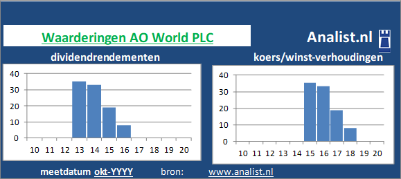 dividendrendement/><BR><p>Het Engelse bedrijf  keerde in de voorbije vijf jaar haar aandeelhouders geen dividenden uit. </p>Op basis van de meest bekende beleggingstheorieën kan het aandeel zodoende een beperkt dividend glamouraandeel genoemd worden.</p><p class=